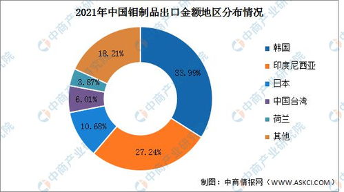 2022年鉬制品進(jìn)出口情況及分布預(yù)測(cè)分析